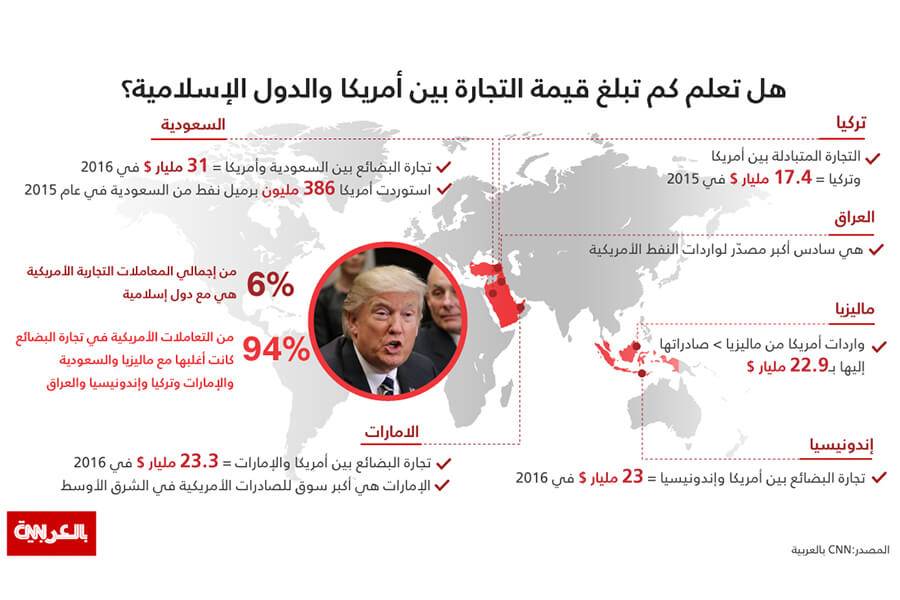 انفوجرافيك: بين السعودية والإمارات وتركيا.. أمريكا تتاجر بالمليارات مع الدول الإسلامية