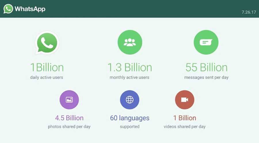 واتس اب تعلن عن مليار مستخدم نشط و55 مليار رسالة يوميا