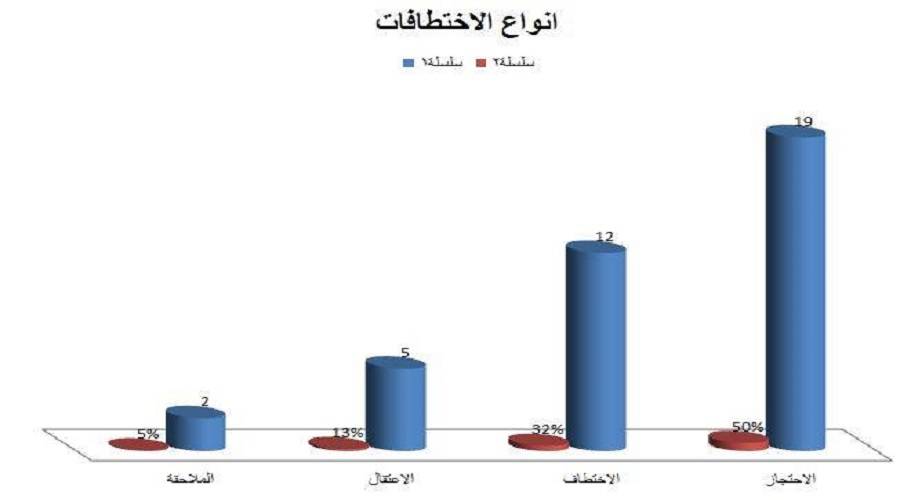 100 حالة انتهاك ضد الحريات الإعلامية خلال النصف الأول من العام الجاري