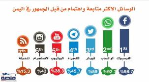دراسة حديثة: 95% من اليمنيين يستقون المعلومات من منصات التواصل الإجتماعي