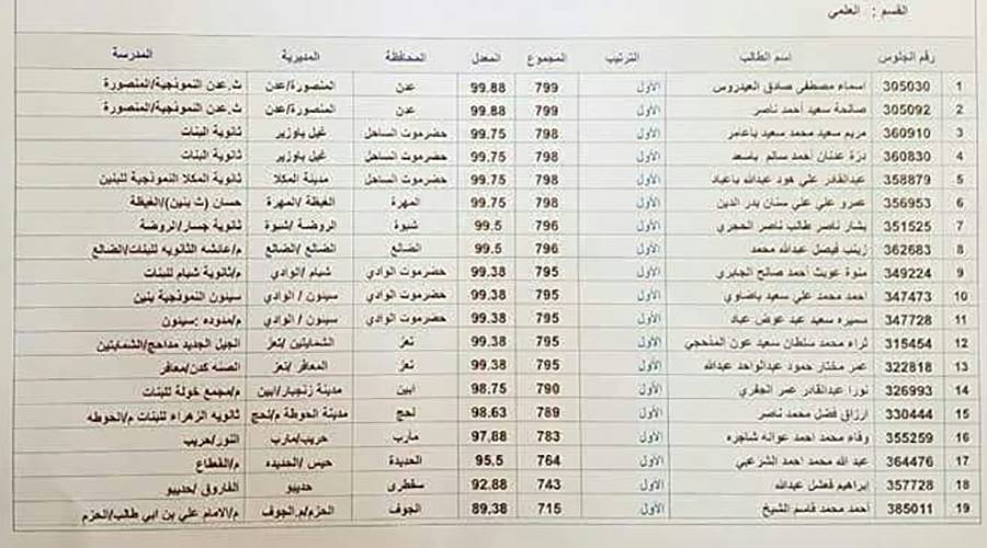 التربية تعلن نتائج الثانوية العامة وأسماء الأوائل في المحافظات المحررة