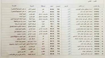التربية تعلن نتائج الثانوية العامة وأسماء الأوائل في المحافظات المحررة